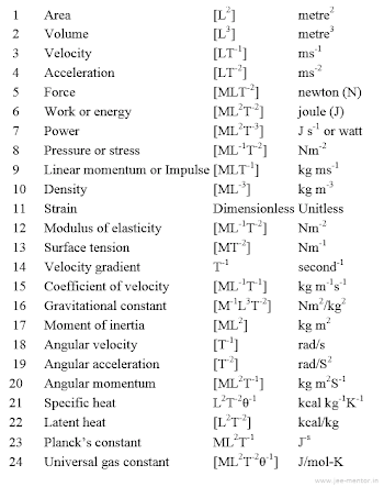 File:Dimensional Formula of Some Physical Quantities.png - JEE-Mains