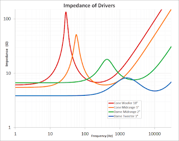 File:Impedance LS Driver Bass and Midrange and Tweeter.png ...
