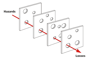 File:Swiss cheese model of accident causation.png - Wikimedia Commons