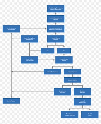 Flowchart Procurement Process Flow Diagram Purchasing - Money Remittance Flow Chart