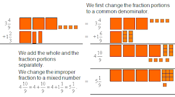 Fraction Addition and Subtraction and Mixed Number Notation