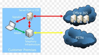 From The Above Diagram There Are Many Options For The - Cloud Pbx Office 365