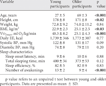 G eneral and sleep characteristics in healthy young (n = 12) and ...