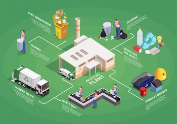 Garbage waste recycling isometric flowchart composition with isolated pictogram icons sorting images Free Vector