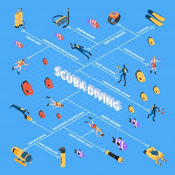 Human characters during scuba diving underwater vehicles and equipment isometric flowchart  vector illustration Free Vector