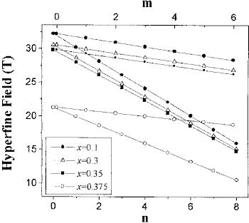 Hyper"ne "eld dependence on the number of Al atoms in the "rst (n ...