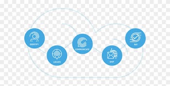 Identify, Locate, Communicate - Salesforce Commerce Cloud