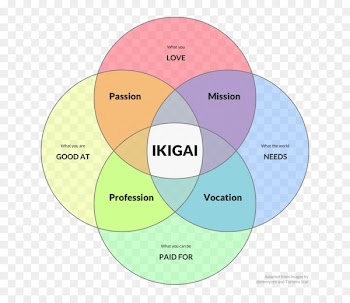 Ikigai Meaning of life Venn diagram Word Japanese - others 