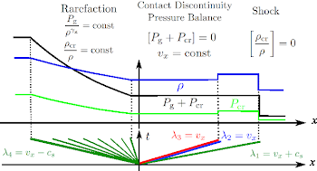 Illustration of the Riemann solution for the CR HD shock tube ...