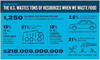 impacts of american food waste source nrdc - Impactivate | The ...