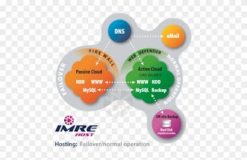 Imre Hosting Cloud For Wordpress - Web Hosting Service