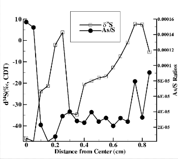 Ion microprobe (SIMS) analyses (As/S atomic ratio, ∂ 34 S) of a ...
