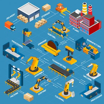 Isometric factory flowchart