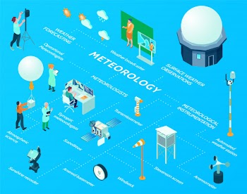Isometric meteorological weather center flowchart with surface weather observations instrumentation automated station satellites atmospheric science windsock and other elements Free Vector