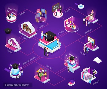 Isometric online education flowchart Free Vector