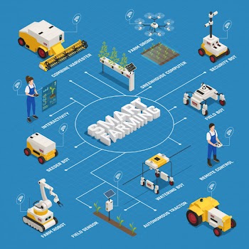Isometric smart farming flowchart Free Vector