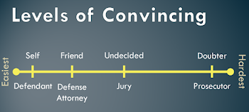 Levels of Convincing - Robert Kaplinsky