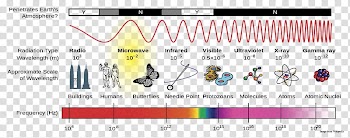Light Electromagnetic radiation Electromagnetic spectrum Wave, radiation light effect transparent background PNG clipart