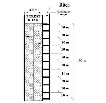 Location of the sediment traps on the forest roads. | Download ...