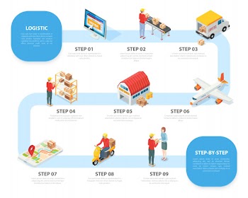Logistic service isometric infographic with nine steps from online order goods receiving sorting storage transportation delivery Free Vector