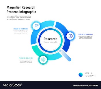 magnifier research 3 process infographic