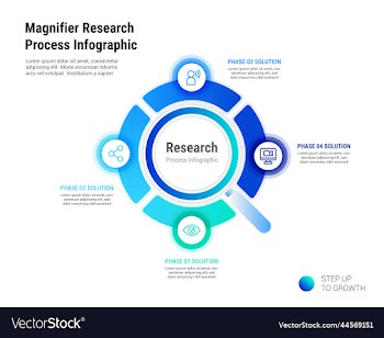 magnifier research 4 process infographic
