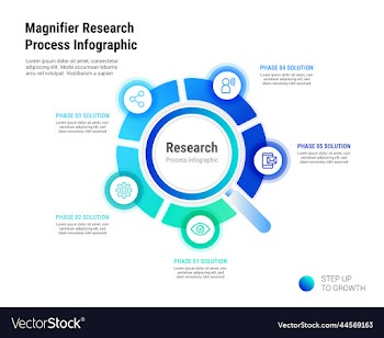 magnifier research 5 process infographic