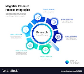 magnifier research 6 process infographic