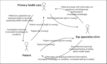 Main flows of value objects and values perceived by actors ...
