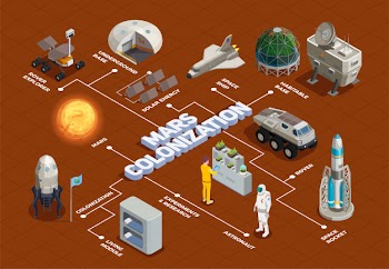 Mars colonization flowchart with space rocket rover explorer living module space ship isometric elements Free Vector