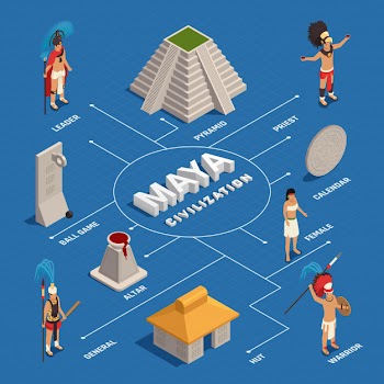 Maya civilization isometric flowchart Free Vector