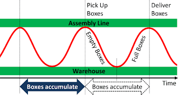 Milk-Run-Boxes-accumulate.png | SCMOPEX.com