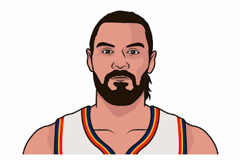 Most Offensive Rebounds Per Game By A Player This Season - Nba ...