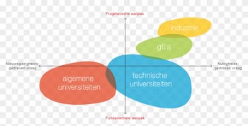 Most Research At Tu Delft Is Positioned In The Lower - Diagram
