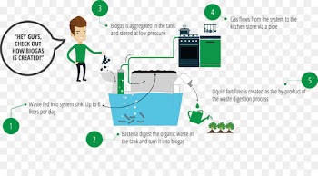 Natural gas Biogas Brand - others 