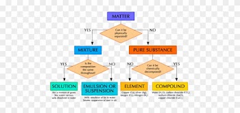 Natural Sciences Grade 8 Diagram Of Matter - Types Of Matter Flow Chart