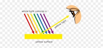 Natural Sciences Grade Light - Colour Of Transparent Objects