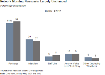 Network Morning Newscasts Largely Unchanged | Pew Research Center