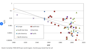 New Study: GLOBAL MORTALITY FROM STORM SURGES IS DECREASING<br ...