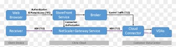 Nsg Storefront Dataflow Image - Storefront Citrix Cloud