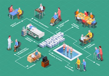 Nursing home isometric flowchart with caregivers and doctors providing qualified assistance to elderly Free Vector