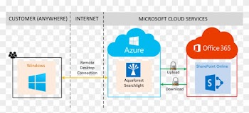 Of Cost As Well As Performance, Management And Scalability - Sharepoint Online Architecture