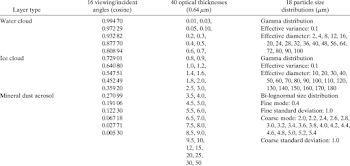 Optical thickness and particle size for water cloud, ice cloud ...