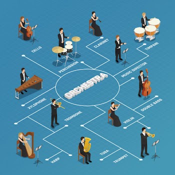 Orchestra musicians people isometric flowchart Free Vector