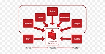 Our Retail Education Model™ Supports The Dynamic Nature - Retail Models