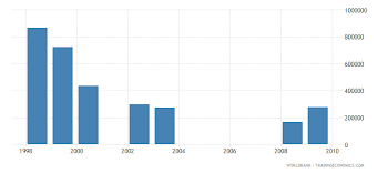 Papua New Guinea Highest Marginal Tax Rate Individual On Income ...