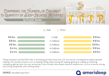 Parents With the Worst Sleep - Amerisleep Blog