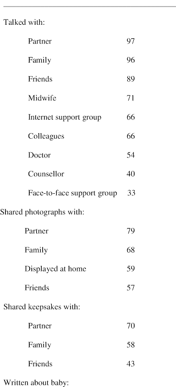 Percentage of mothers sharing memories in different ways at least ...