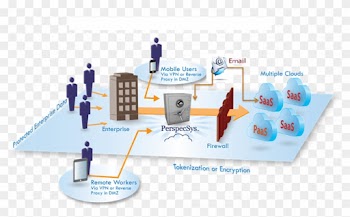 Perspecsys Cloud Security Gateway - Diagram