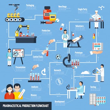 Pharmaceutical production flowchart